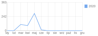 Wykres roczny blog rowerowy phantom85.bikestats.pl